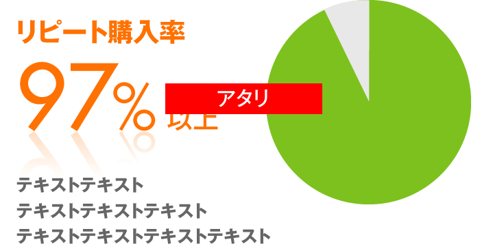 リピート率97％！！