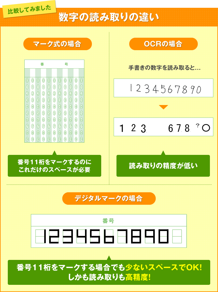 数字の読み取りの違い
