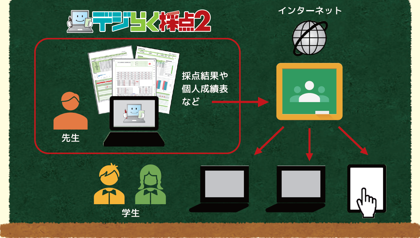 デジらく採点2 おすすめ機能紹介：Google Classroom連携 | マークシートはスキャネットシート